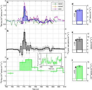 The 774–775 CE carbon-14 spike
